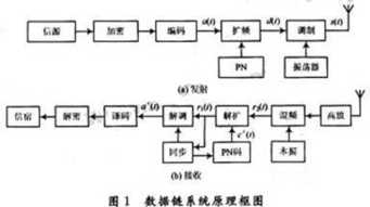 基于Simulink的猝發(fā)通信系統(tǒng)數(shù)據(jù)鏈仿真設計與開發(fā)指南