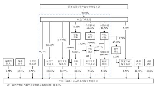 無人機沖科創(chuàng)板IPO 背靠國資委優(yōu)勢顯著，通信系統(tǒng)自主開發(fā)成關鍵，毛利率大幅波動引關注
