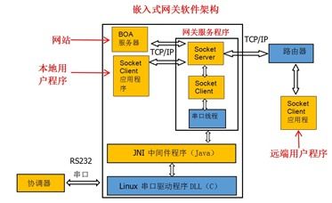 物聯網技術服務復習要點概覽